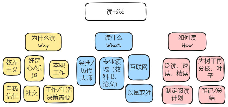 个人读书法总结